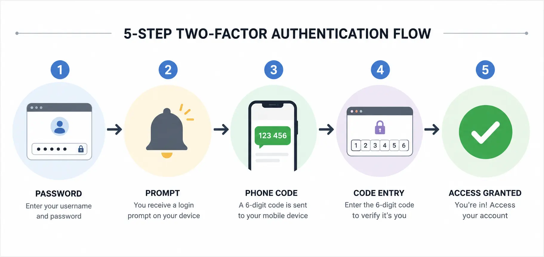 What is Two-Factor Authentication? (And Why You Must Use It) 2 5-step login flow