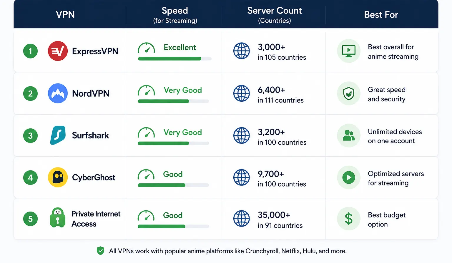 Best VPNs for Anime Streaming