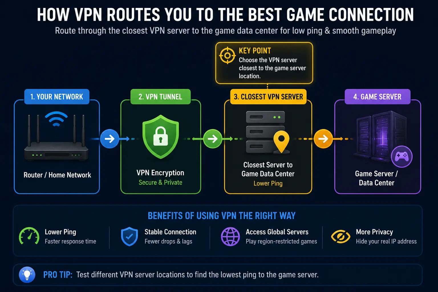 Best VPN for Gaming in 2026: Cut Lag & Unlock Region-Locked Games 4 Setting up a VPN at the router level to cover all gaming consoles