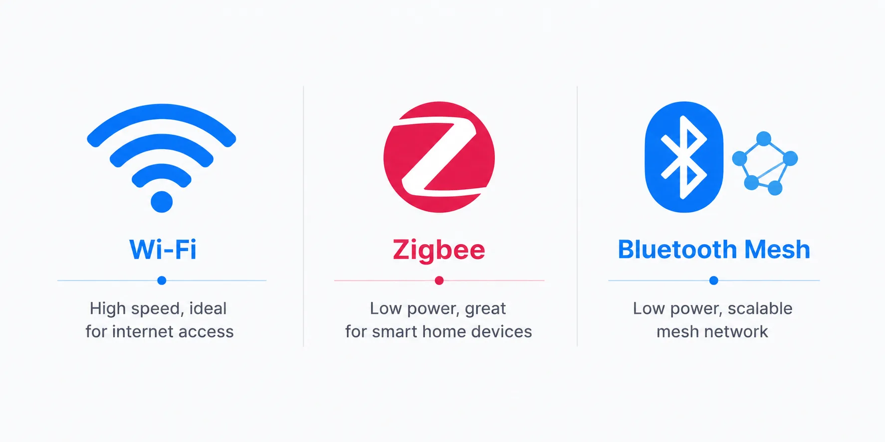Comparison graphic of Wi-Fi, Zigbee, and Bluetooth Mesh networking technologies