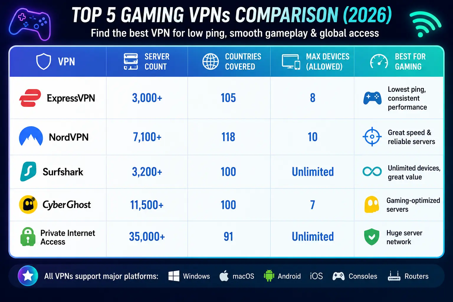 Best VPN for Gaming in 2026: Cut Lag & Unlock Region-Locked Games 2 gaming vpn comparision table