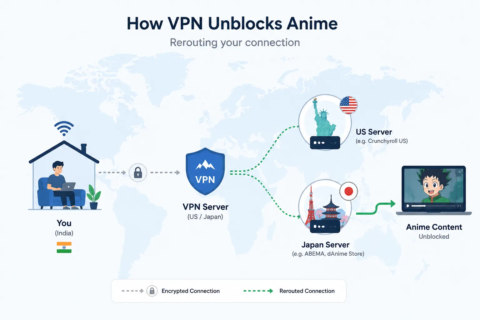 Diagram showing how a VPN reroutes a connection through another country to unblock anime