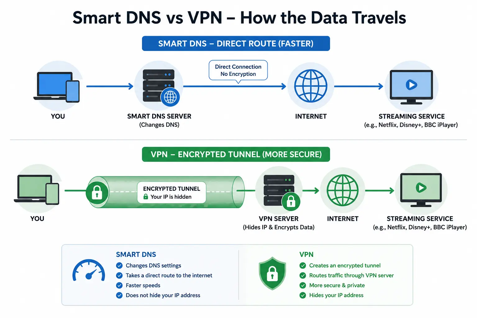 Smart DNS vs. VPN: Which One Actually Unblocks Streaming Faster? 2 Diagram comparing Smart DNS direct routing versus VPN encrypted tunnel routing