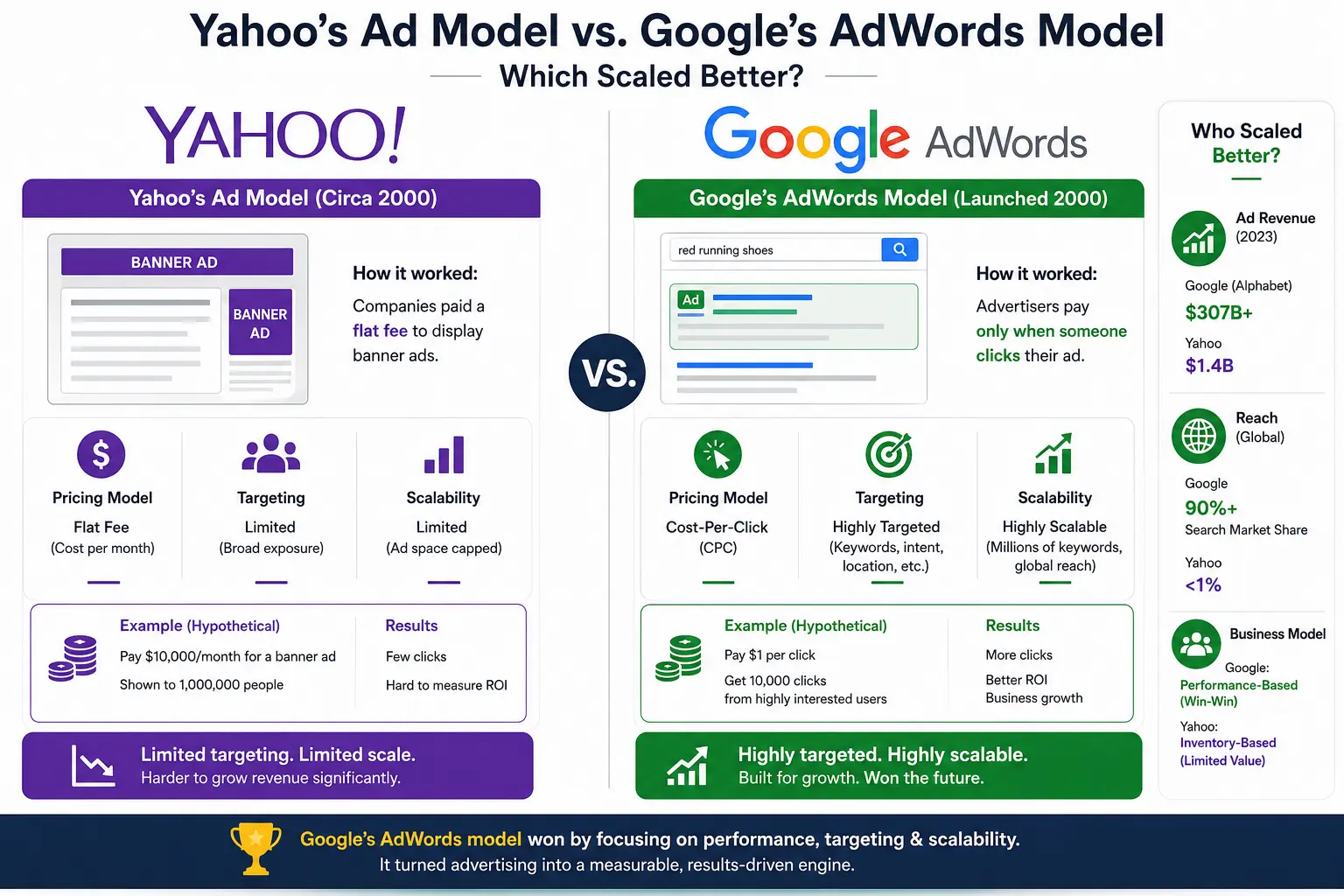 Why Did Google Beat Yahoo? The Inside Story 3 yahoo ad model vs google adwords model