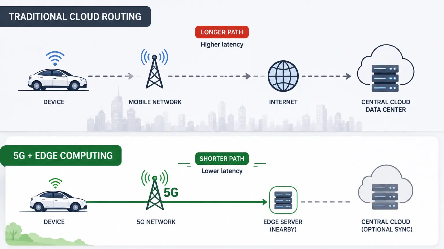 Diagram comparing traditional cloud processing versus 5G edge computing for IoT devices